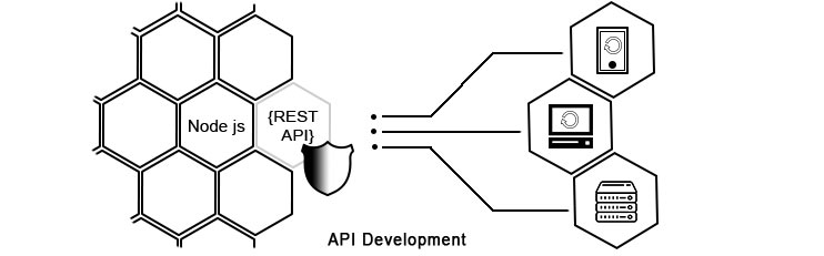 API development with Node.js