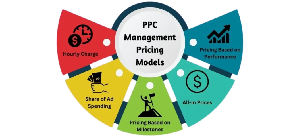 Five PPC Agency Pricing Models