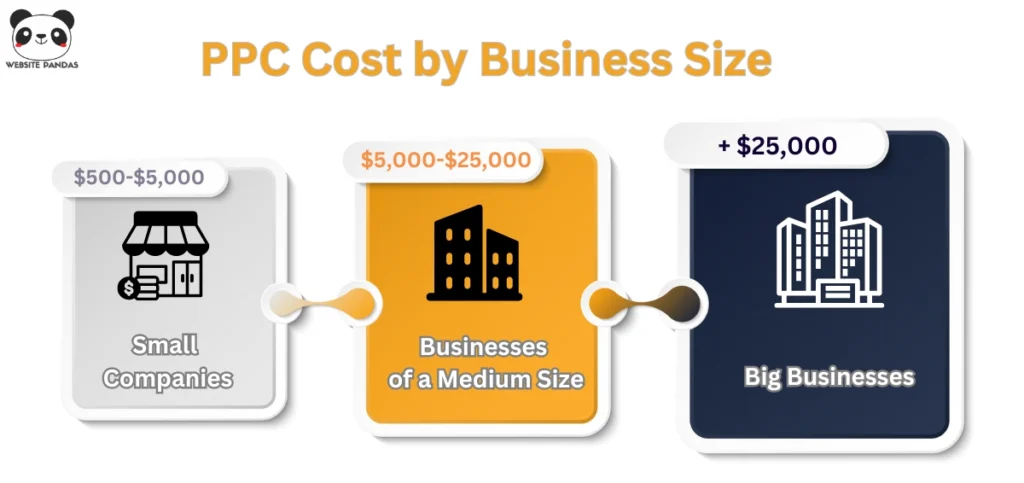 How Much Does PPC Cost by Business Size