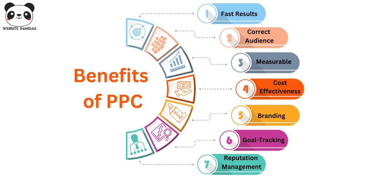 Benefits of PPC Benefits of PPC