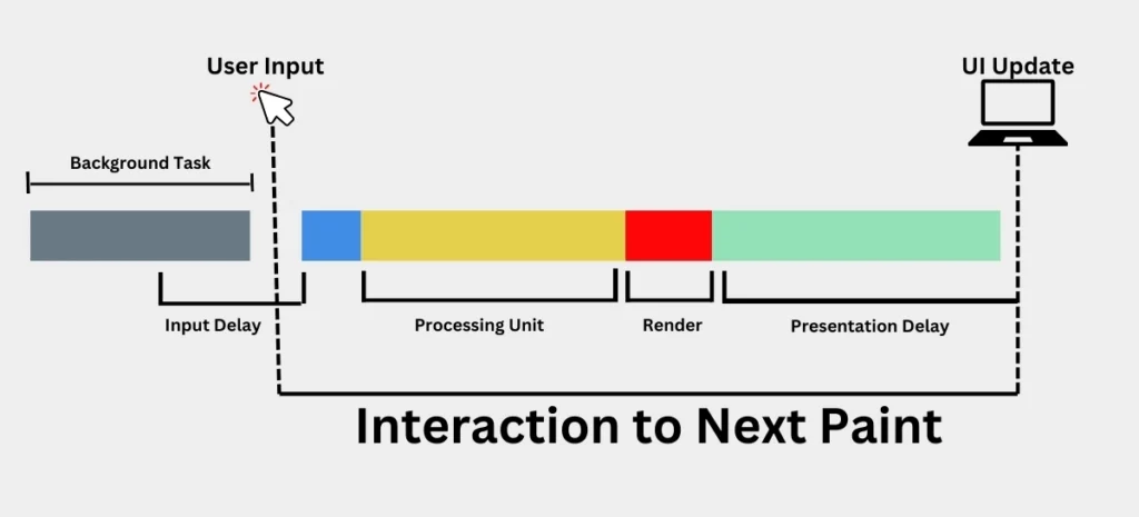 How is Interaction to Next Paint measured?