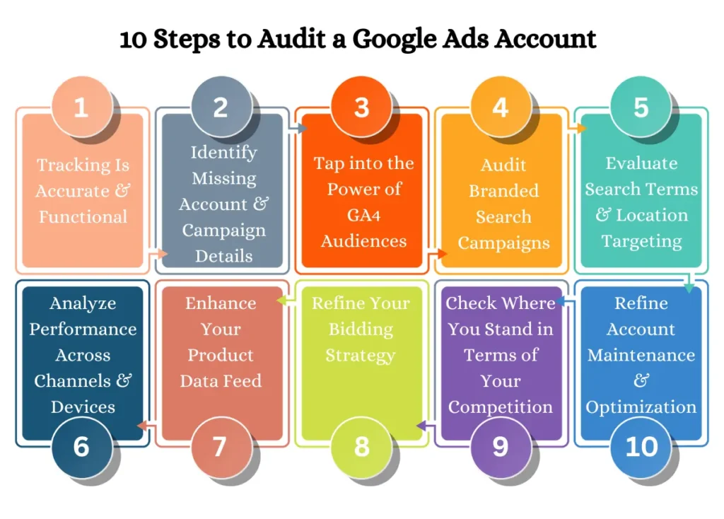 Google Ads Audit in 10 Steps