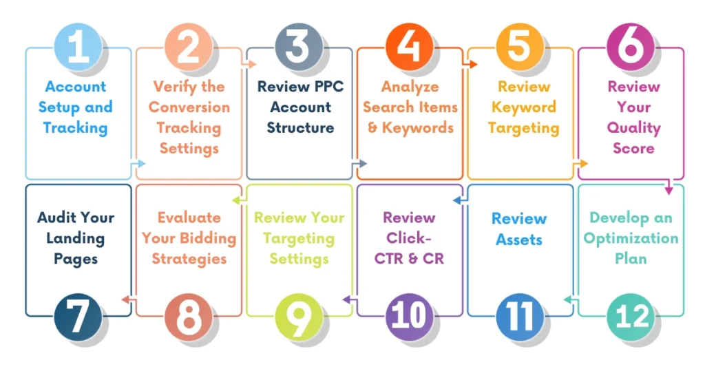 Checklist of 12 Simple Steps to Perform a PPC Audit