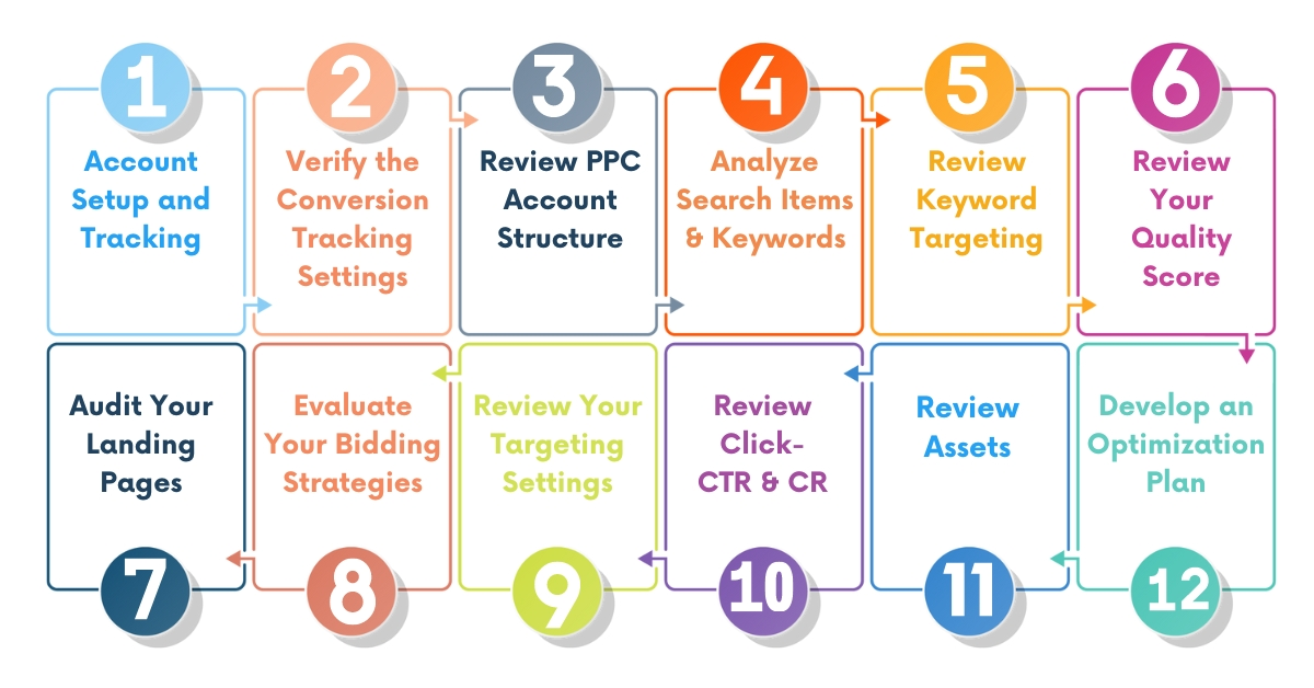 Checklist of 12 Simple Steps to Perform a PPC Audit Checklist of 12 Simple Steps to Perform a PPC Audit