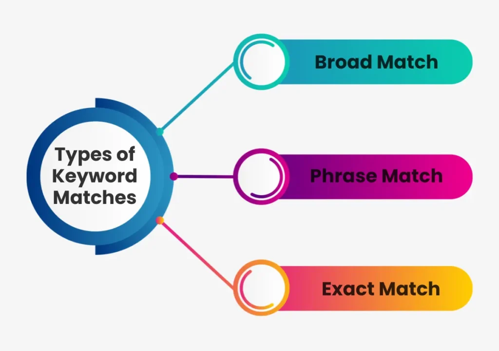 Types of Keyword Matches
