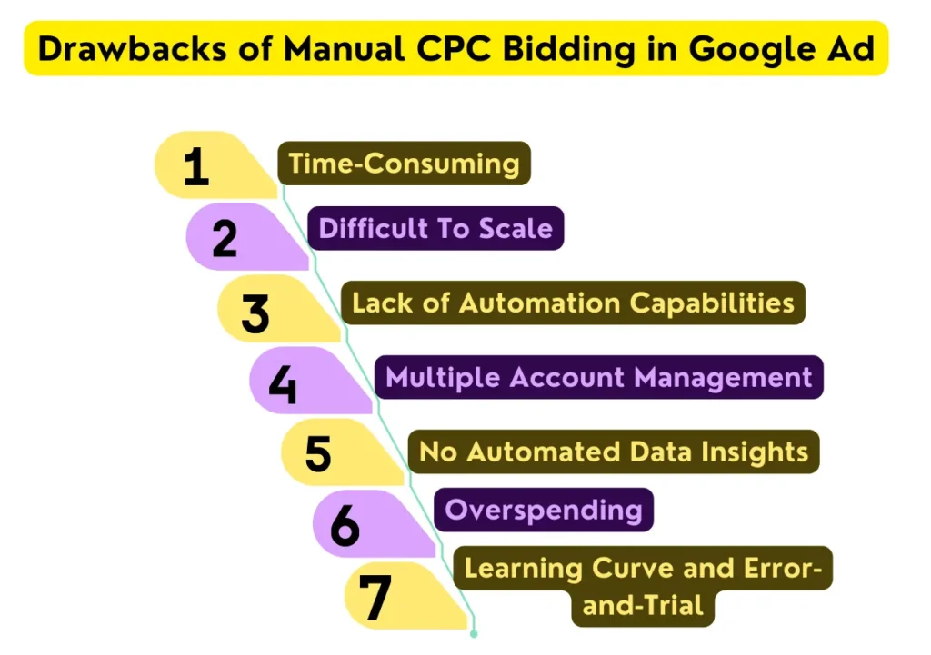 Drawbacks of Manual CPC Bidding in Google Ad