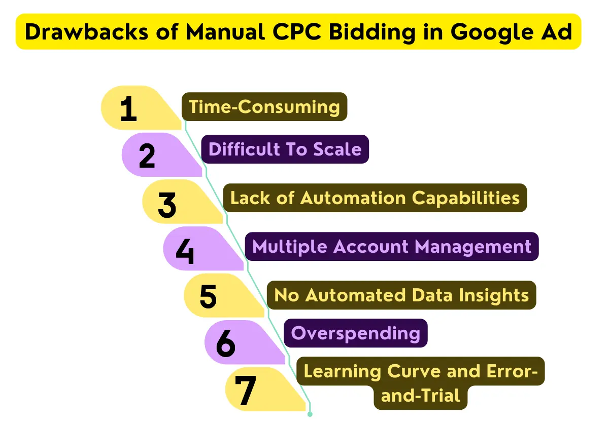 Drawbacks of Manual CPC Bidding in Google Ad Drawbacks of Manual CPC Bidding in Google Ad