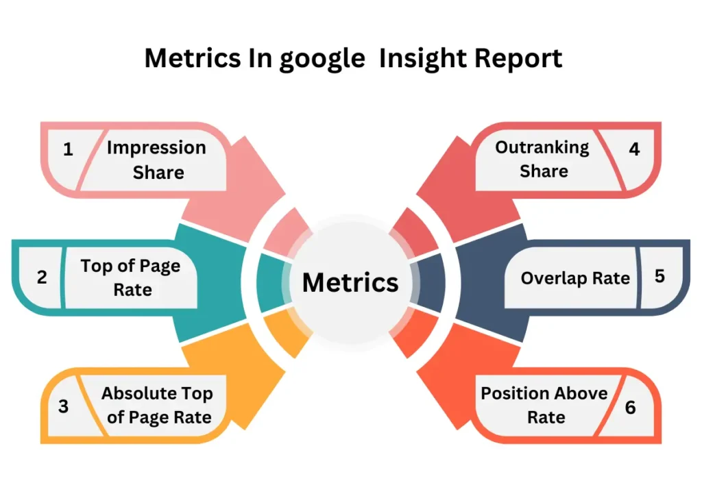 Metrics In google  Insight Report 