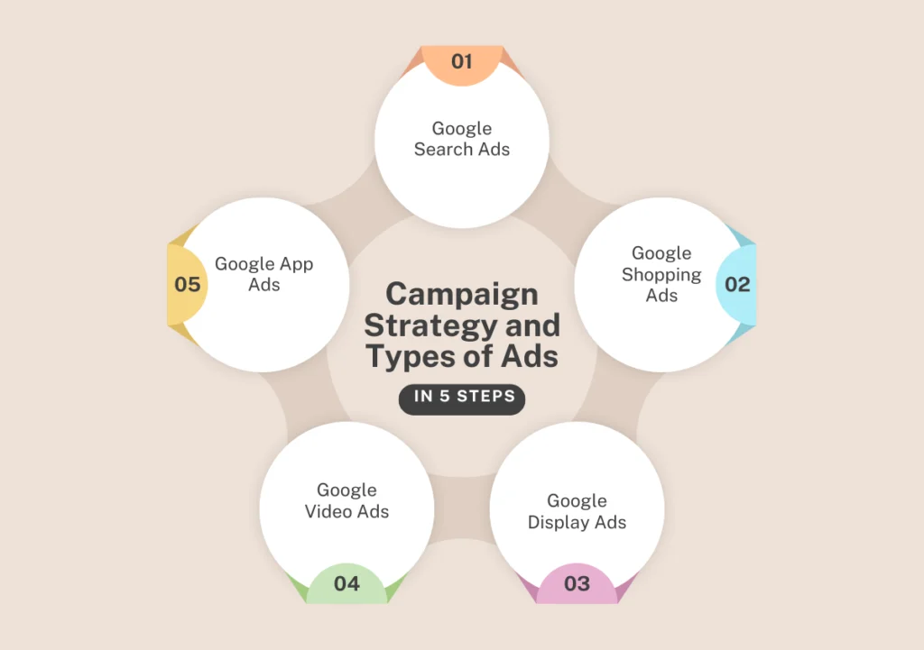Campaign Strategy and Types of Ads
