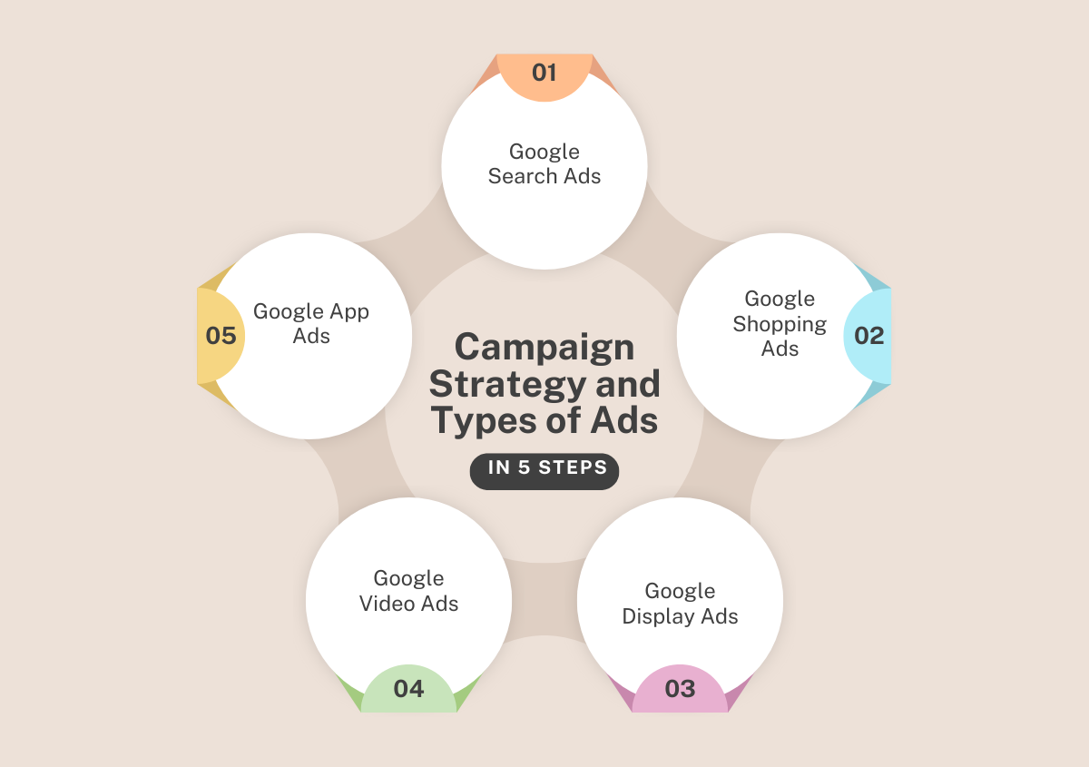 Campaign Strategy and Types of Ads Campaign Strategy and Types of Ads
