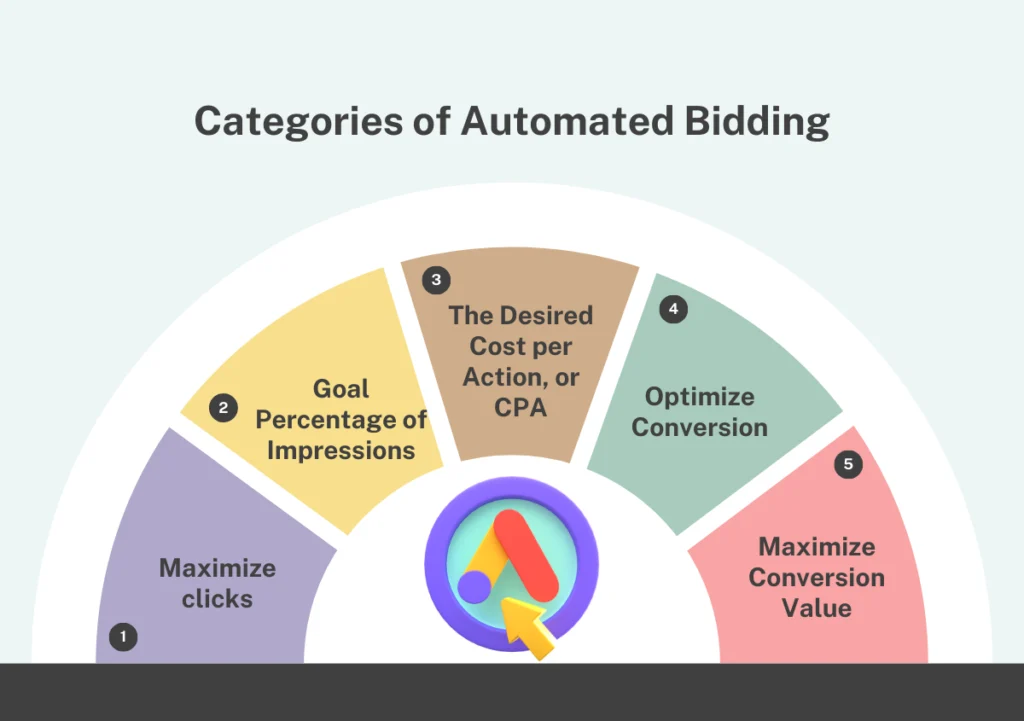 Categories of Automated Bidding 