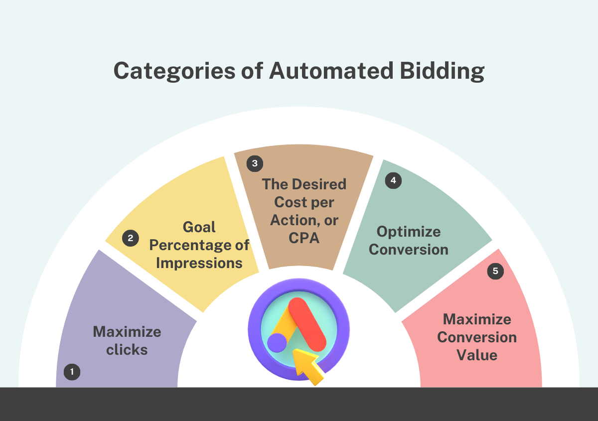 Categories of Automated Bidding Categories of Automated Bidding