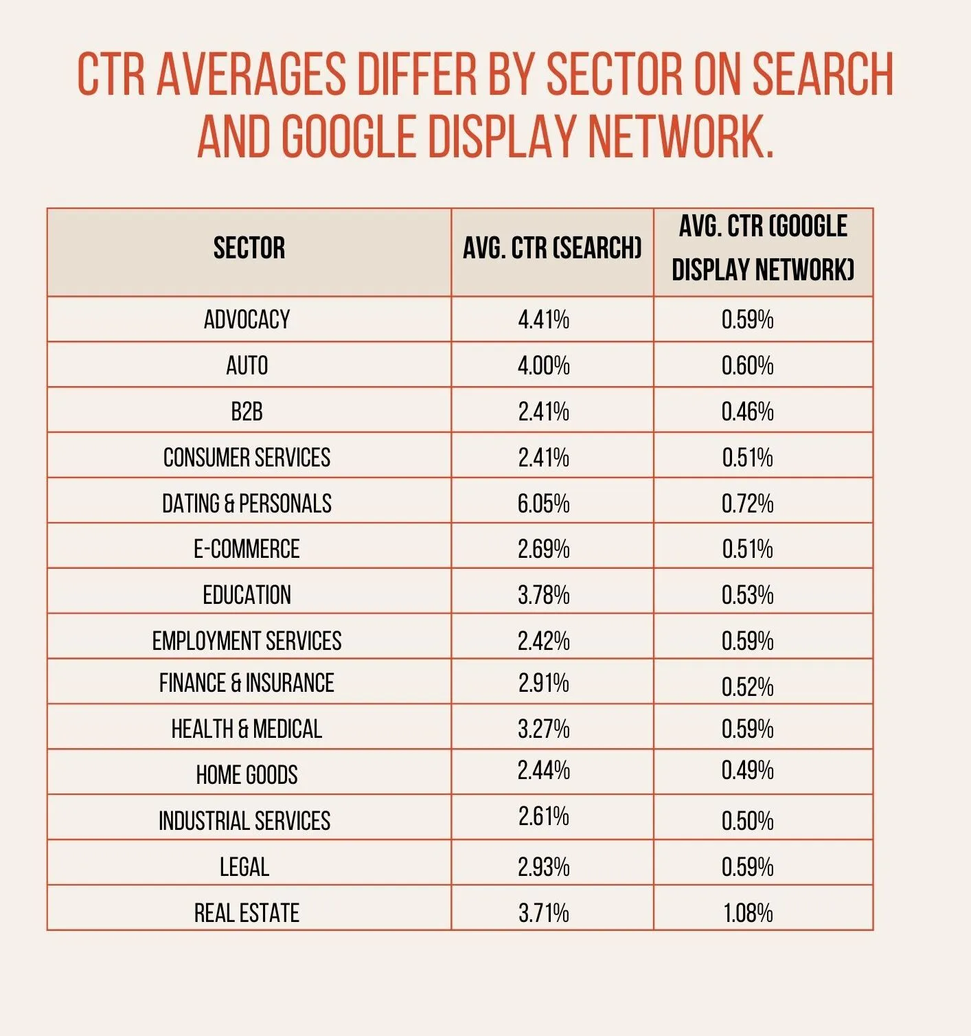 Good CTR for Google Ads