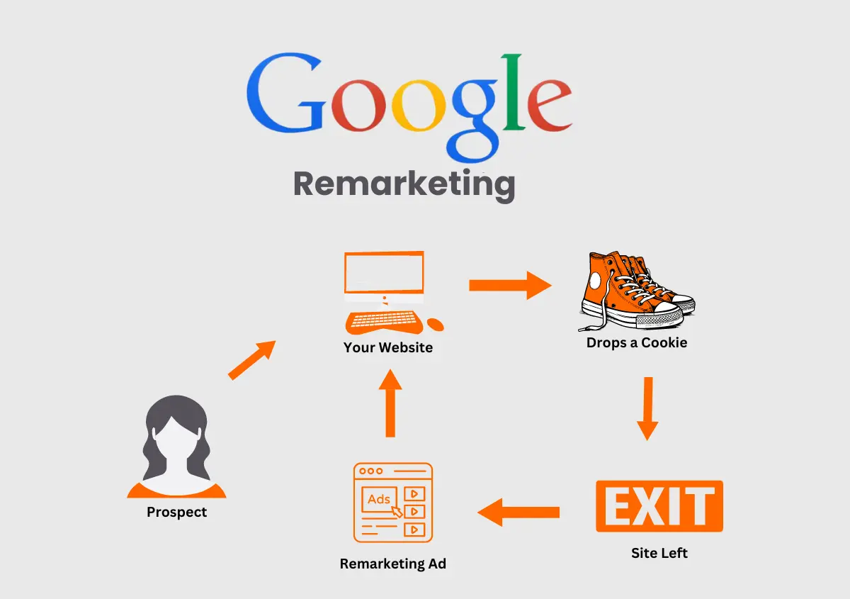 how to set up retargeting ads on google