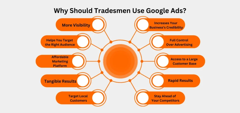 Why Should Tradesmen Use Google Ads