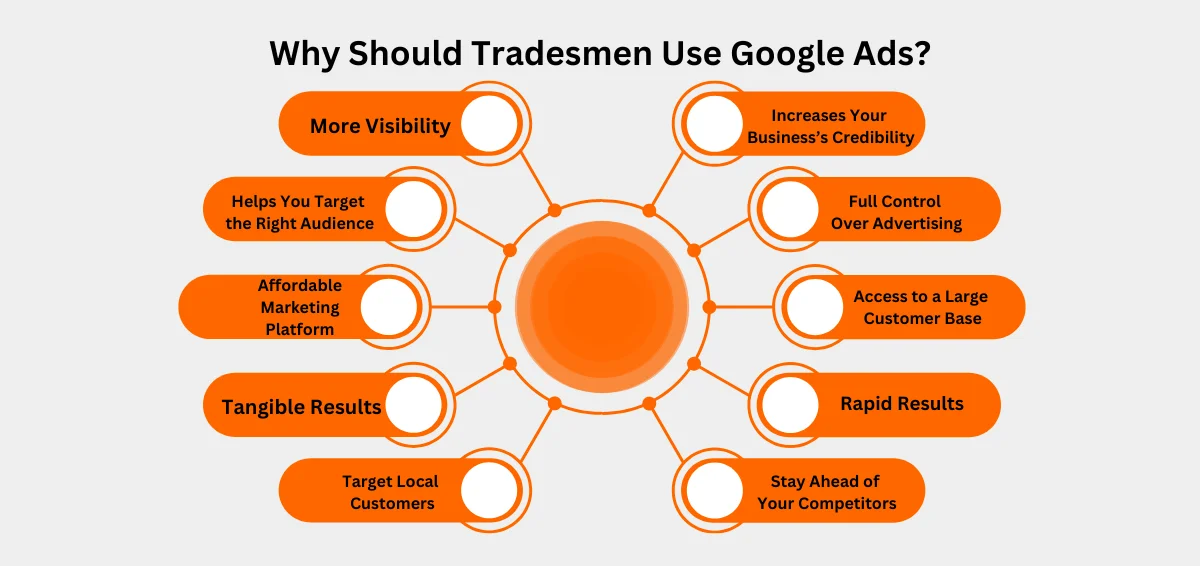 Why Should Tradesmen Use Google Ads Why Should Tradesmen Use Google Ads