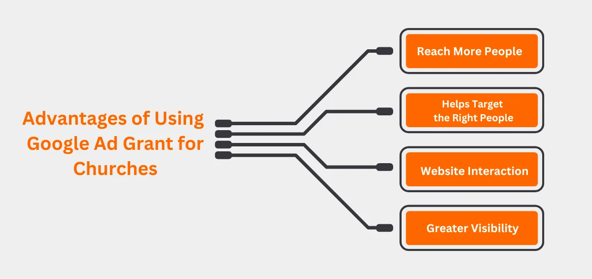 Advantages of Using Google Ad Grant for Churches Advantages of Using Google Ad Grant for Churches