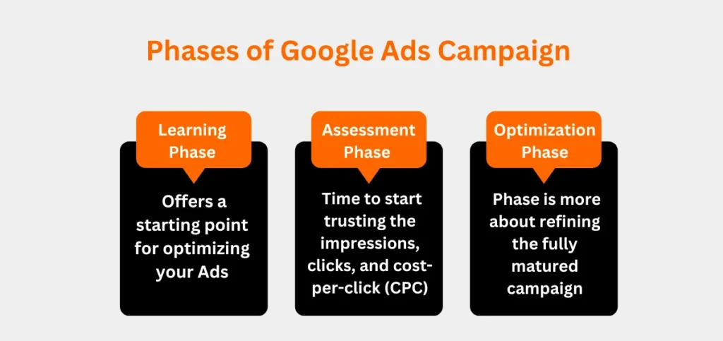 Phases of Google Ads Campaign