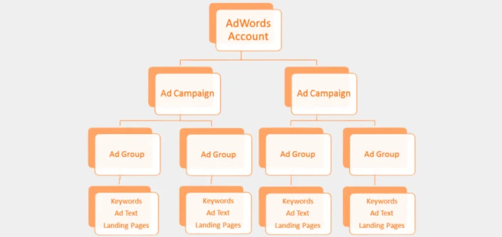 ads group structure