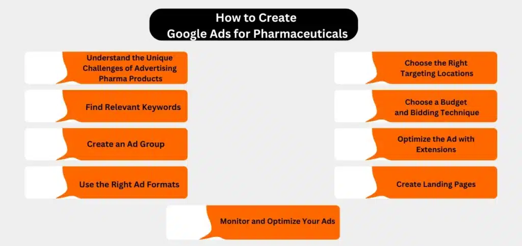 How to Create Google Ads for Pharmaceuticals