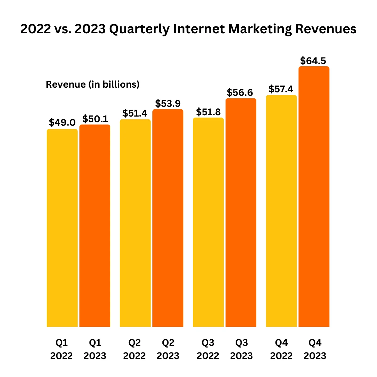 2022 vs. 2023 Quarterly Internet Marketing Revenues