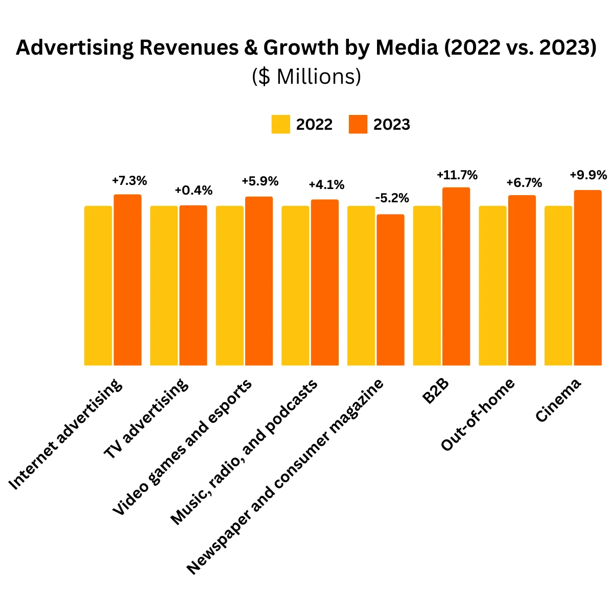 Advertising Revenues & Growth by Media (2022 vs. 2023) ($ Millions)