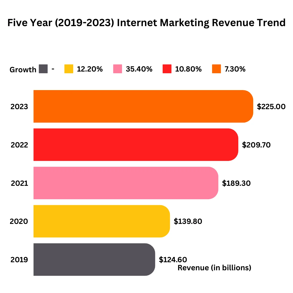 Five Year (2019-2023) Internet Marketing Revenue Trend