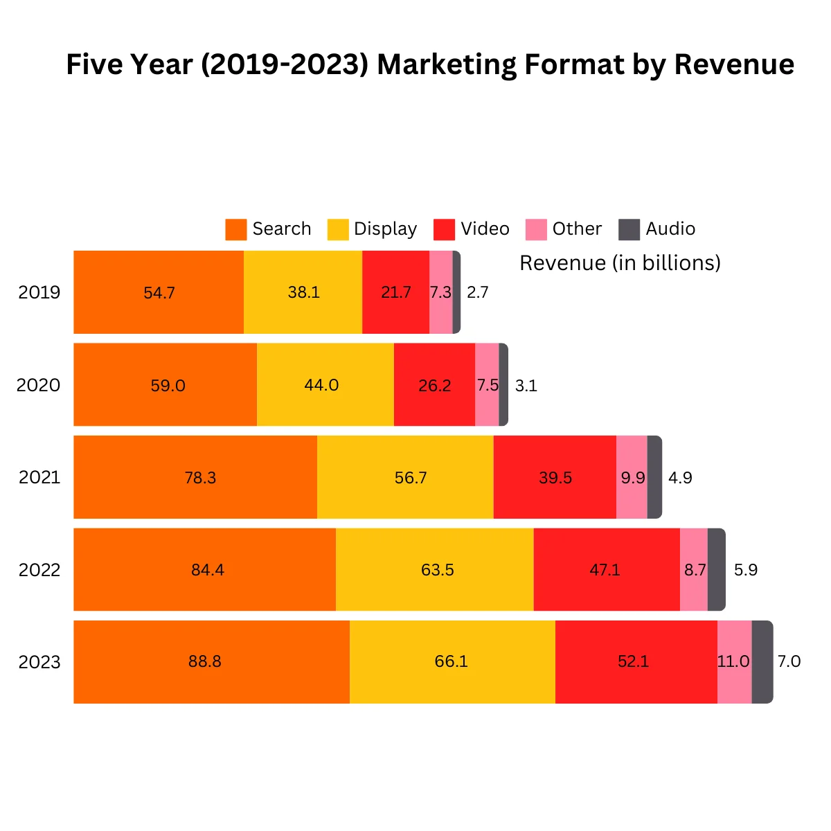 Five Year (2019-2023) Marketing Format by Revenue