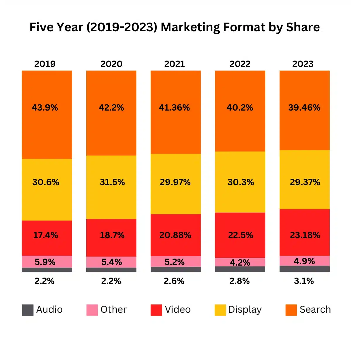 Five Year (2019-2023) Marketing Format by Share