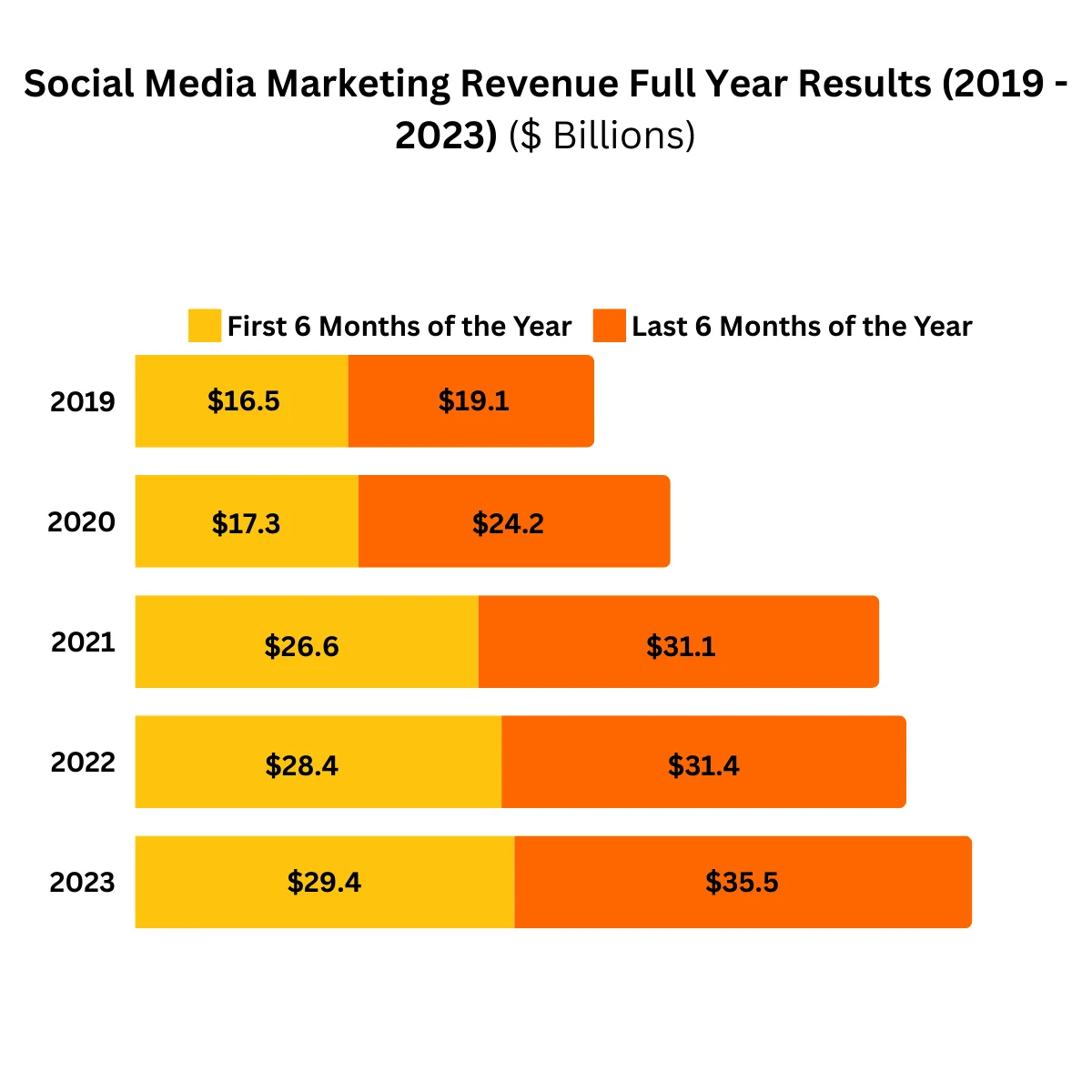 Social Media Marketing Revenue Full Year Results (2019 - 2023) ($ Billions)