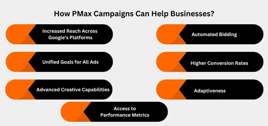 How PMax Campaigns Can Help Businesses