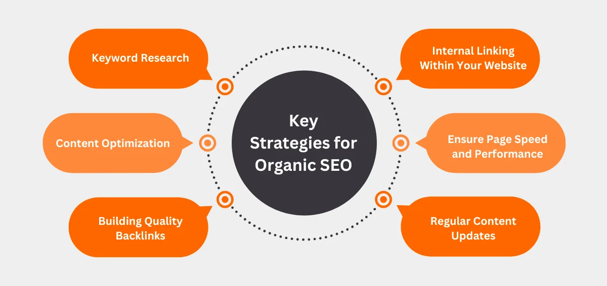 Key Strategies for Organic SEO Key Strategies for Organic SEO