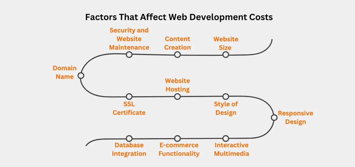 Factors That Affect Web Development Costs Factors That Affect Web Development Costs