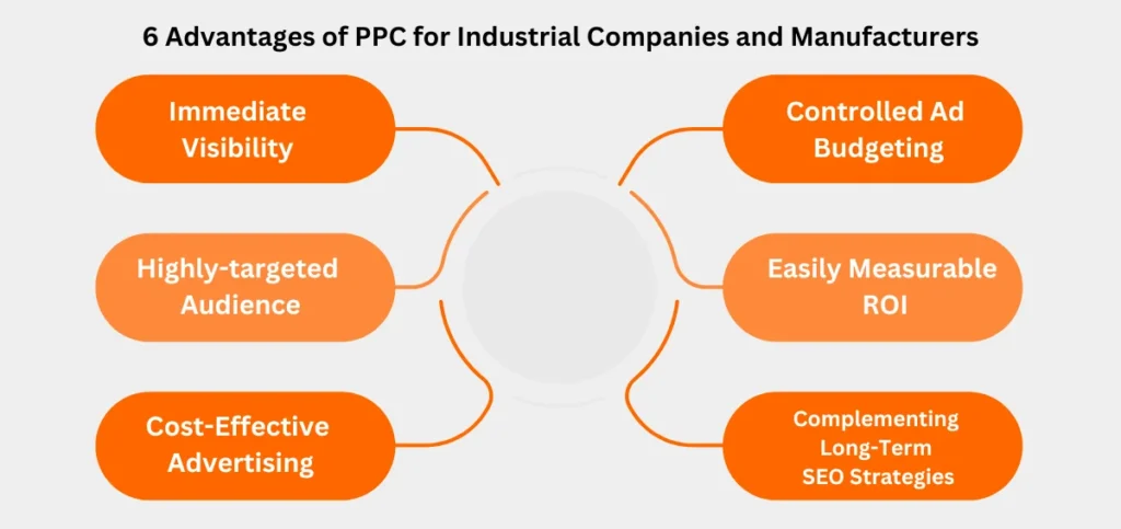 Advantages of PPC for Industrial Companies and Manufacturers