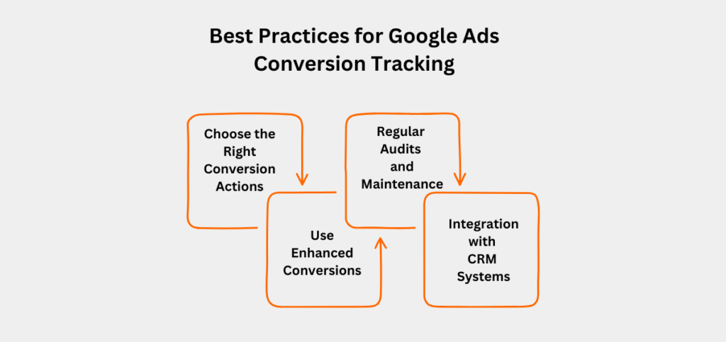 Best Practices for Google Ads Conversion Tracking