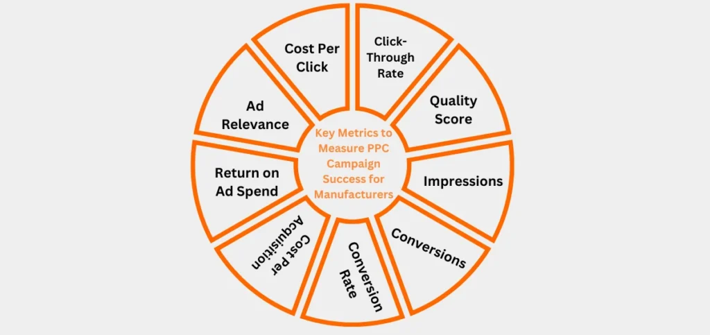 Key Metrics to Measure PPC Campaign Success for Manufacturers