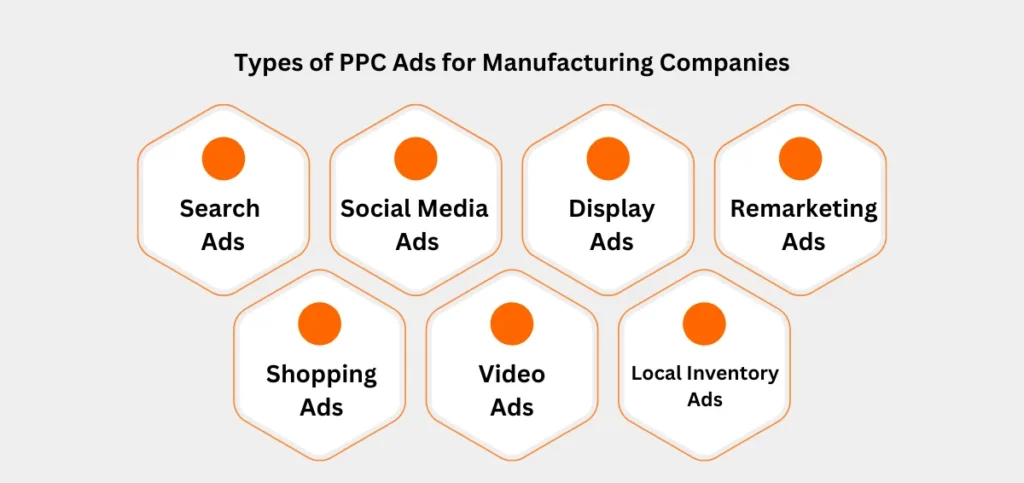 Types of PPC Ads for Manufacturing Companies