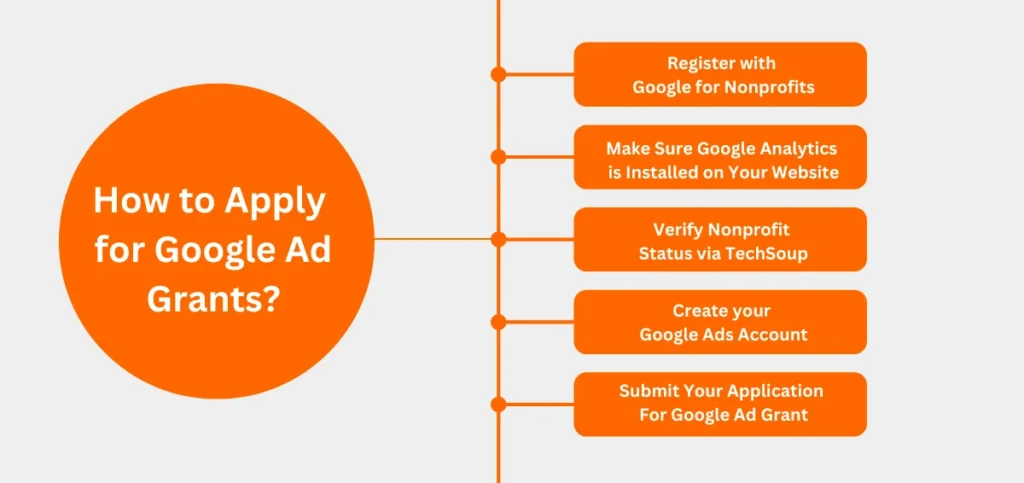 How to Apply for Google Ad Grants