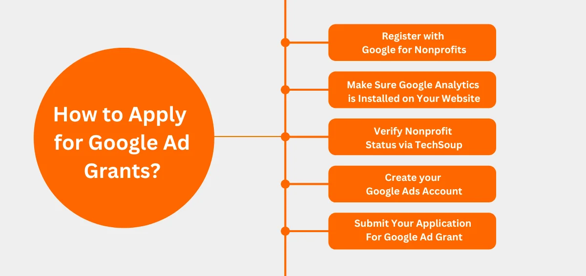 How to Apply for Google Ad Grants How to Apply for Google Ad Grants